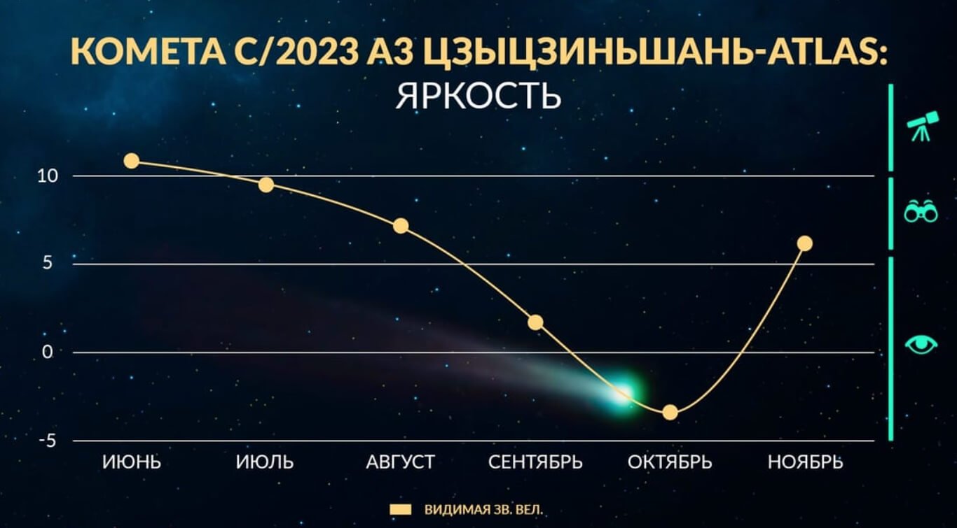 Ночью 12 октября жители России увидят «комету года» C/2023 A3